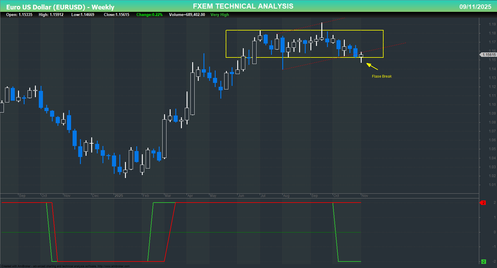 EURUSD Chart on the weekly time frame